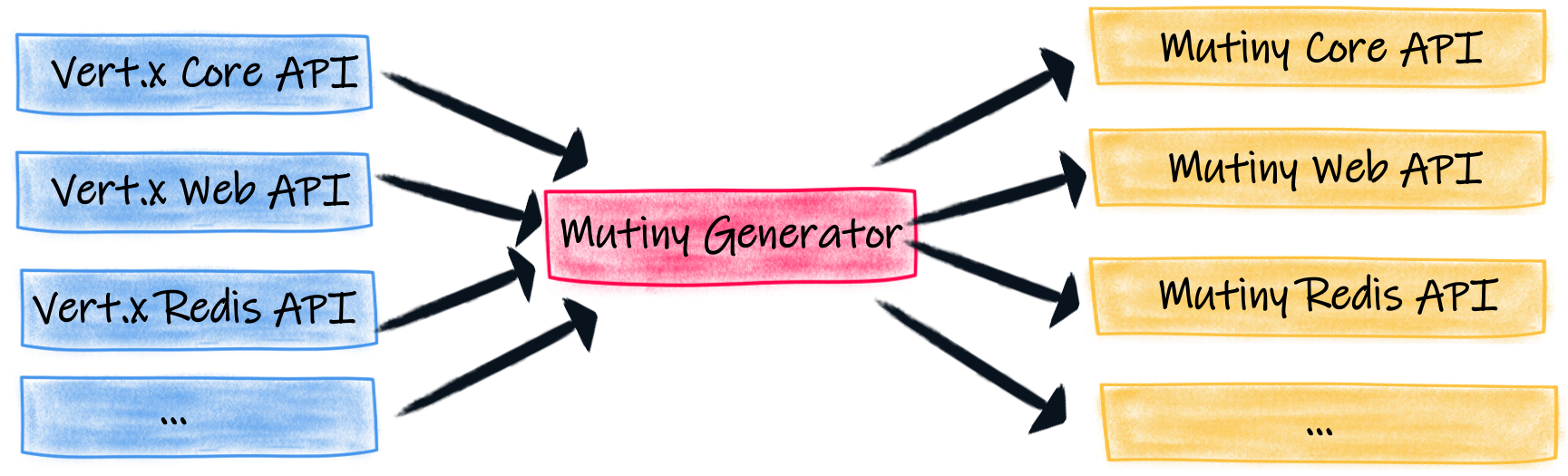 Mutiny code generator