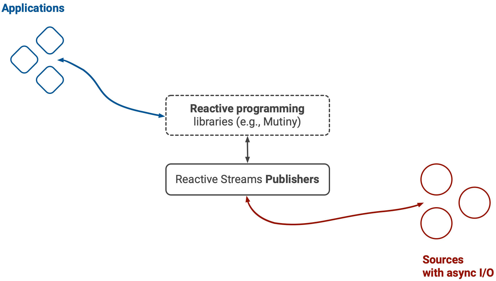 Reactive Streams ecosystem