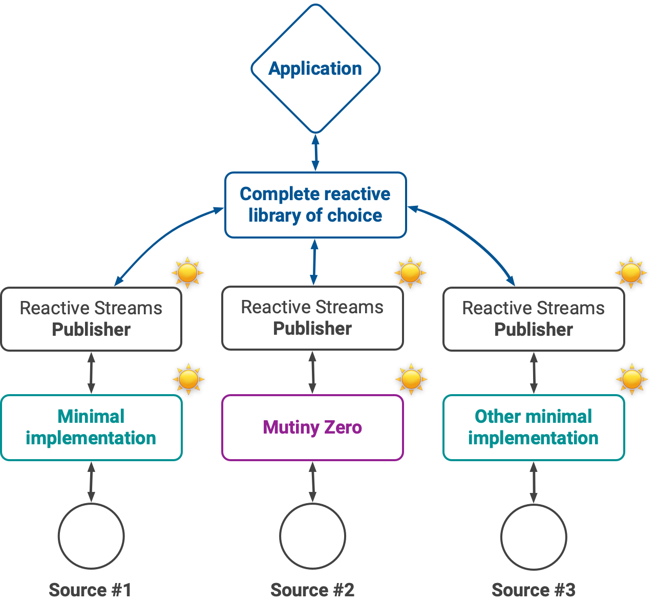 Reactive Streams minimalism