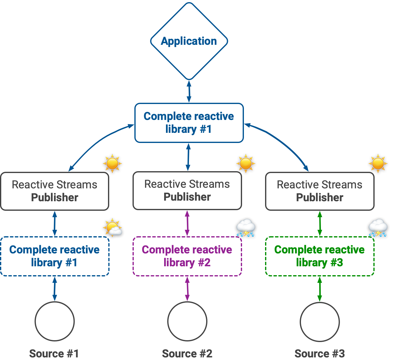 Reactive Streams pollution