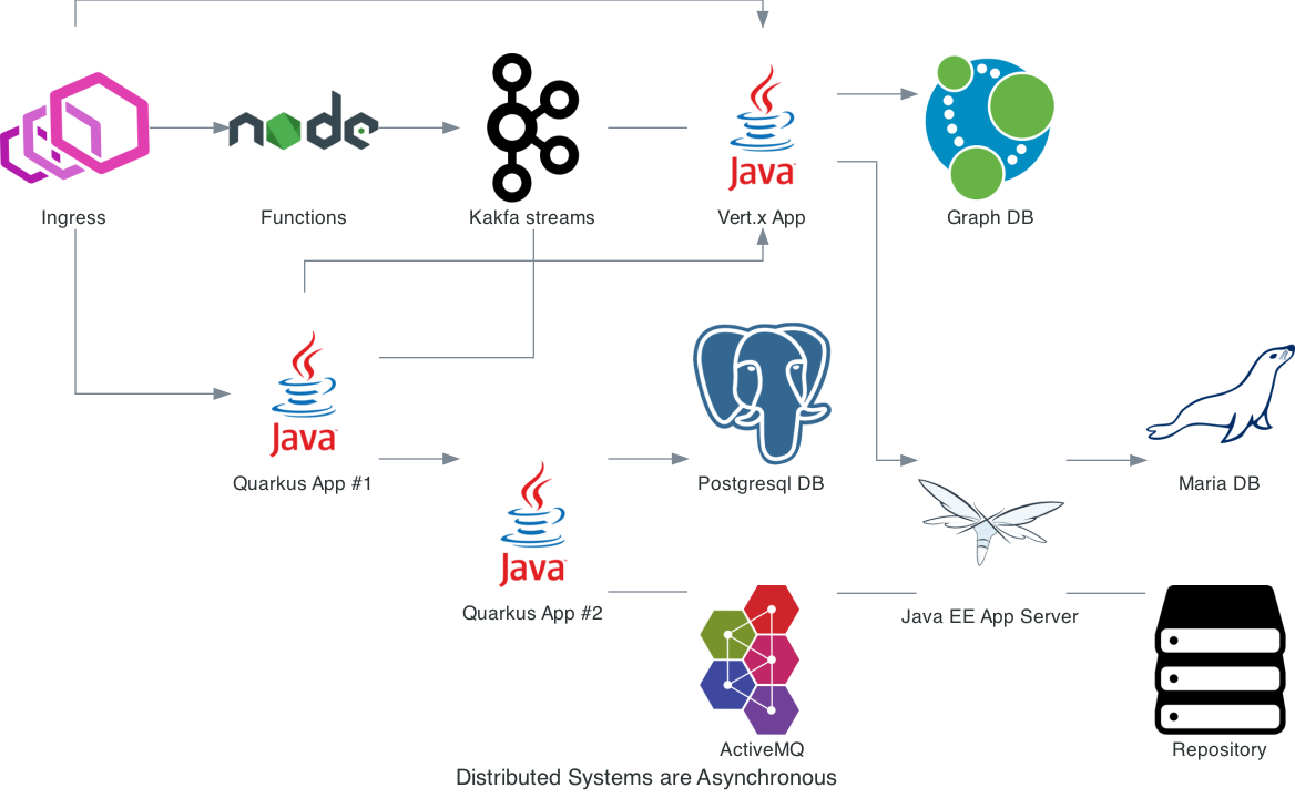 Distributed systems are asynchronous