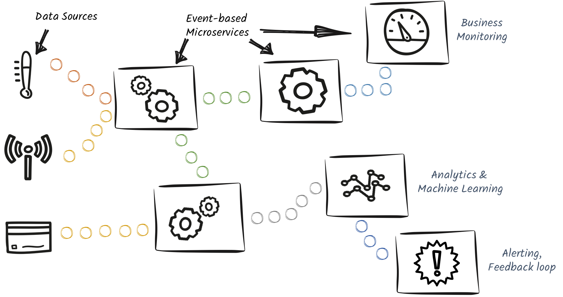 Event-Driven Architectures