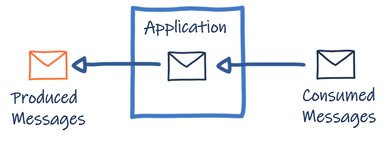 SmallRye Reactive Messaging
