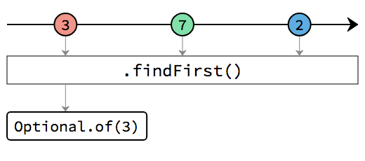 findFirst